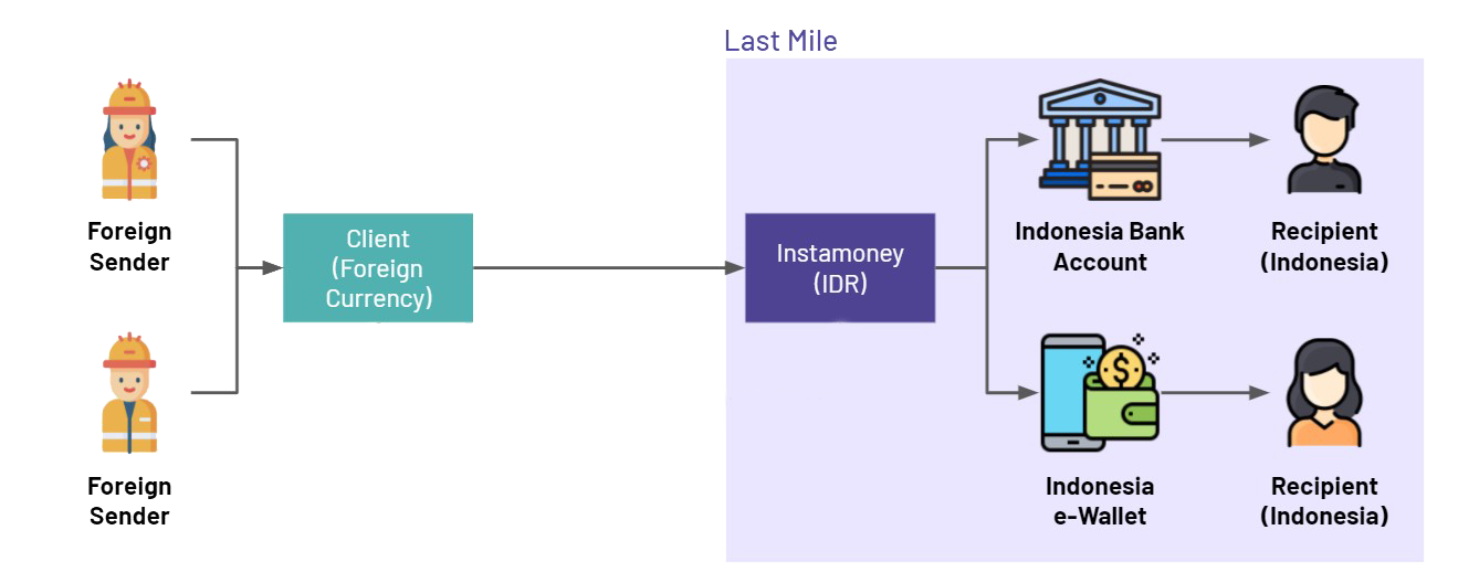 Remittance – Instamoney
